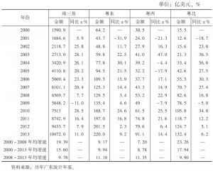 表3 广东各区域外贸发展状况（2000～2013年）
