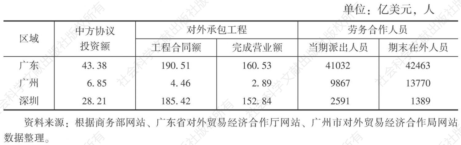 表8 广东对外投资与经济合作的分布区域（2012年）