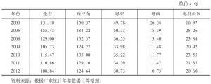 表10 广东各地区外贸依存度
