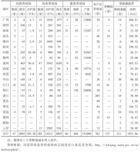 表4 广东农产品出口基地数量区域分布（2013年）