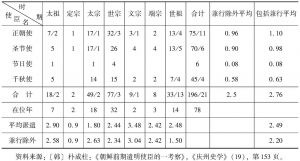 表5-3 朝鲜初期定期遣明使臣团的次数