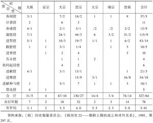 表5-4 朝鲜初期非定期遣明使臣的次数
