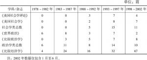 表1 中国问题研究相关学术期刊出版状况（1978～2002年）