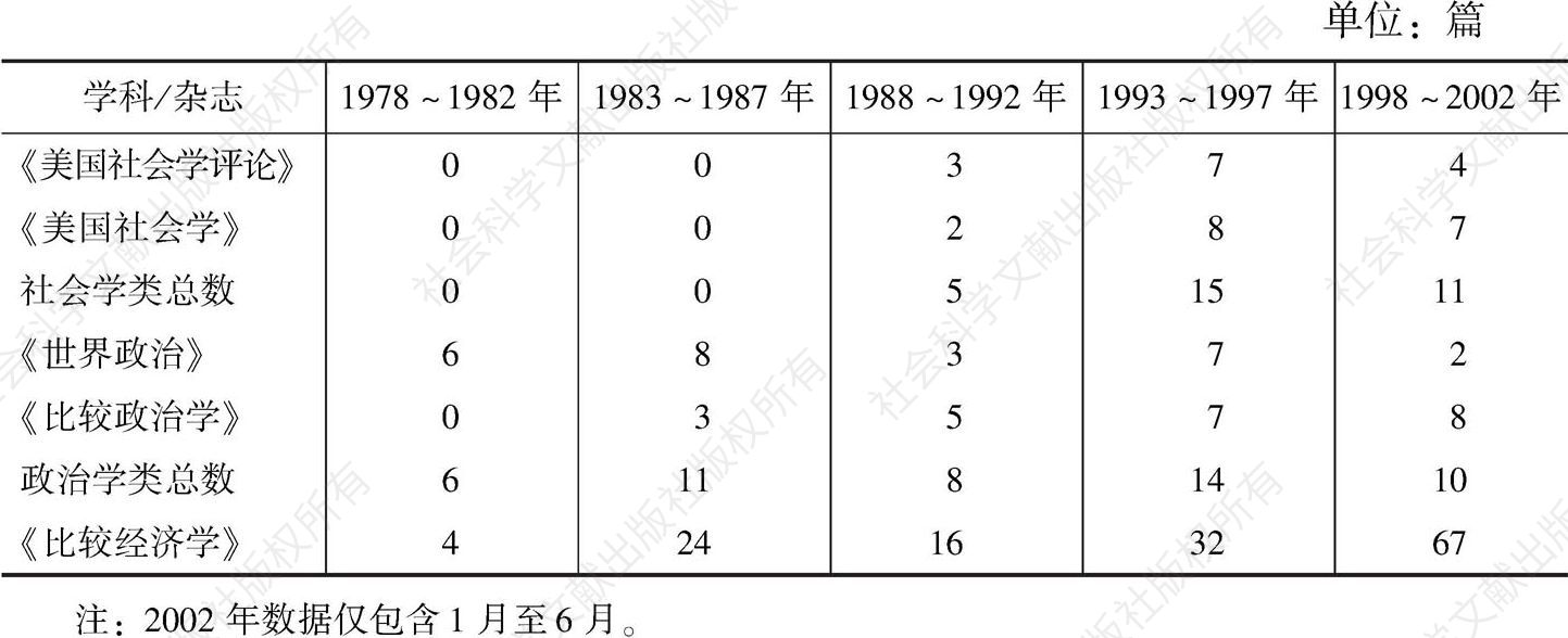 表1 中国问题研究相关学术期刊出版状况（1978～2002年）