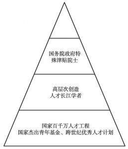 图4-2 工程人才获国家级奖励的“金字塔”结构