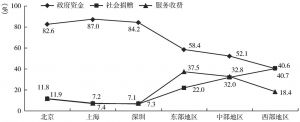 图24 机构收入结构的地区比较