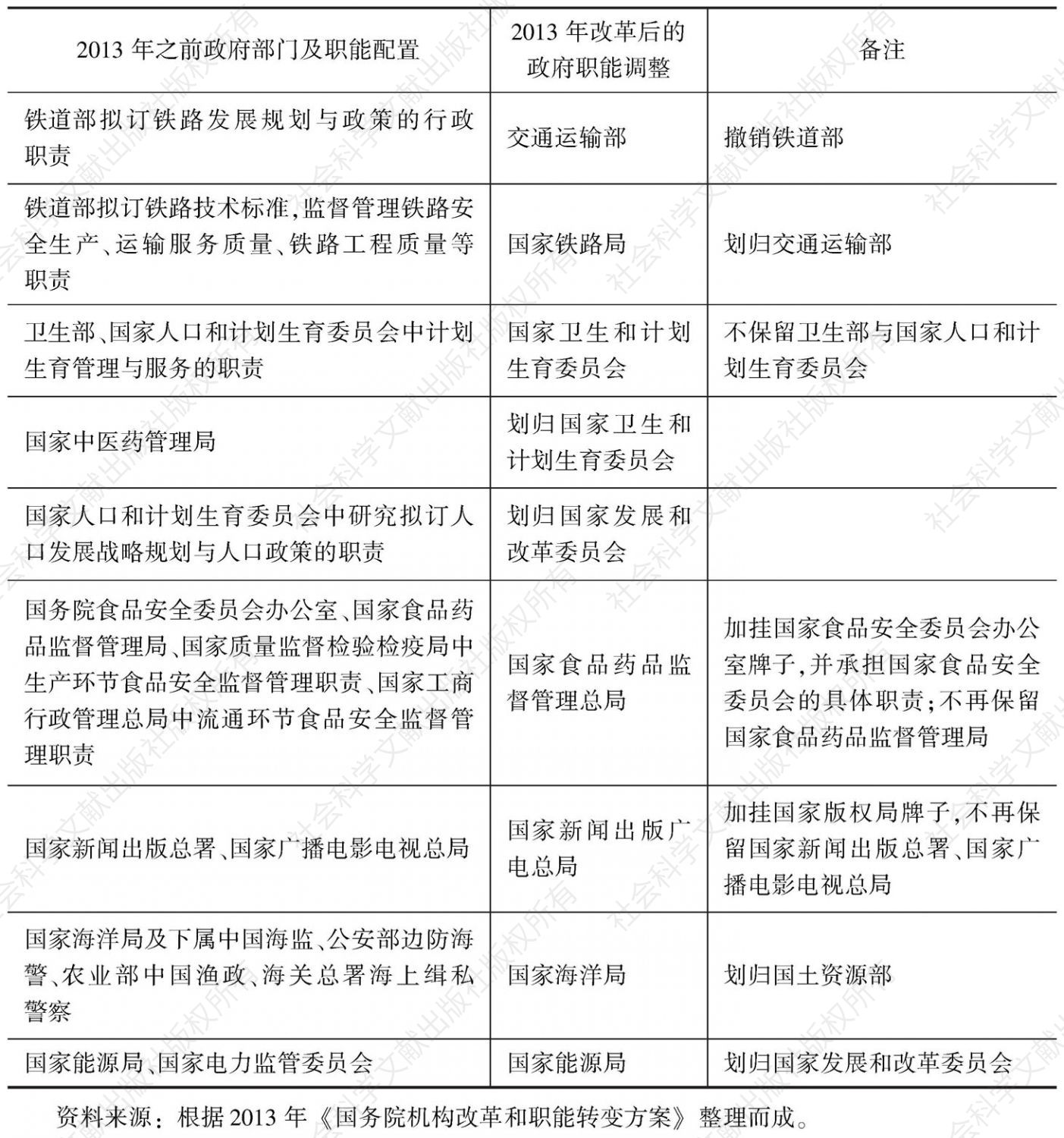 表4-12 2013年政府部门间关系调整表