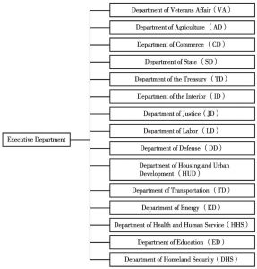 图6-1 美国联邦政府行政部门结构图