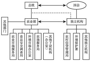 图6-2 行政部门与独立机构“制衡—配合”模式示意图