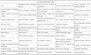 表6-9 非部门公共机构结构