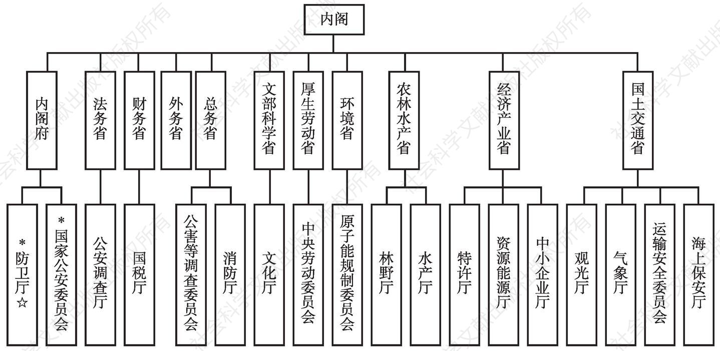 图6-12 2001年改革后日本中央政府部门结构图