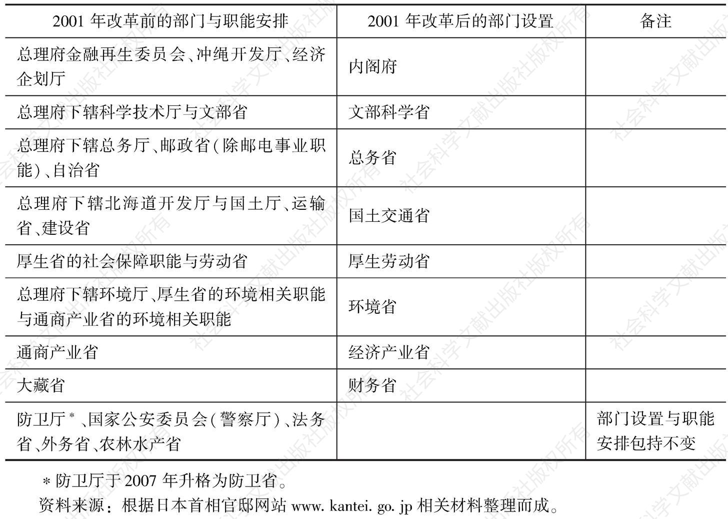 表6-10 2001年改革政府部门及职能调整表