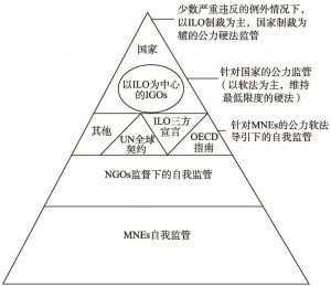 图5-1 反思性跨国劳动监管框架的金字塔模型