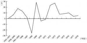 图4-5 1953～1978年外贸出口收购增长波动情况