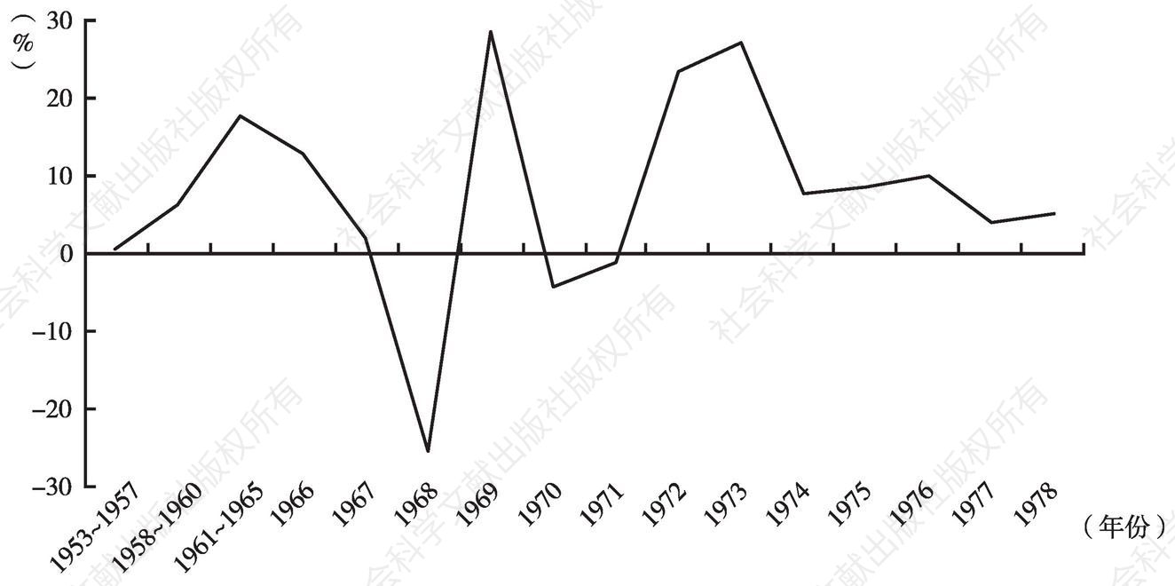 图4-5 1953～1978年外贸出口收购增长波动情况