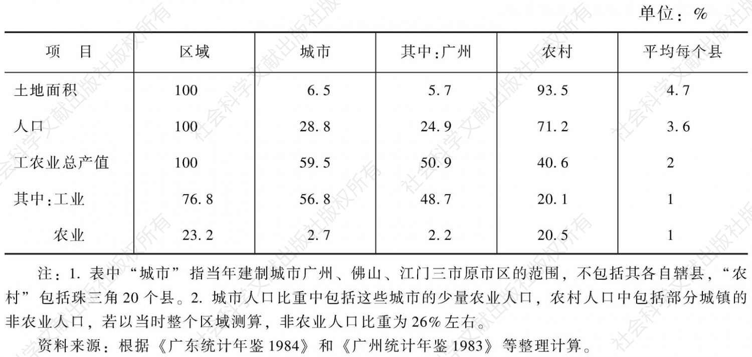 表4-2 1978年广州与珠三角区域经济份额比重对比