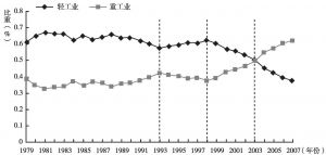 图4-7 1979～2007年广州工业总产值中轻重工业构成的变化
