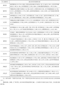 表4-4 广州各区（县级市）制造业的两位数区位商及行业份额（2008年）