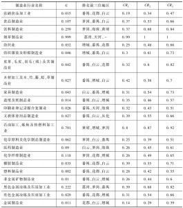 表4-5 广州制造业各行业及在区（县级市）的集聚程度（2008年）