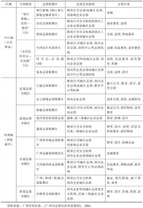 表4-6 广州总部经济空间布局的发展规划
