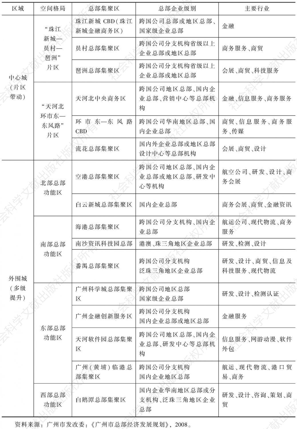 表4-6 广州总部经济空间布局的发展规划