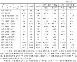 表4-8 1978～2010年广州文化发展主要状况（增长率为年平均数）