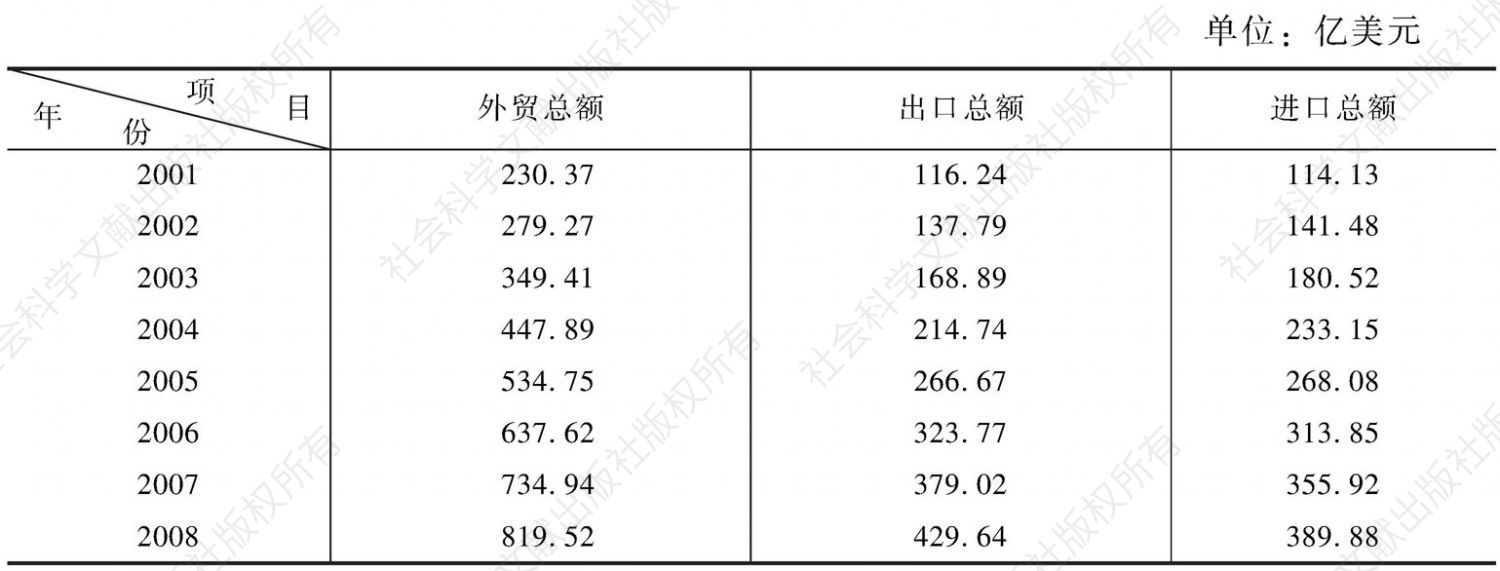 表5-1 2001～2013年广州对外贸易状况