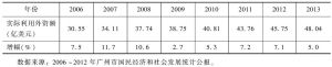 表5-5 2006～2013年广州实际利用外资总额及增幅