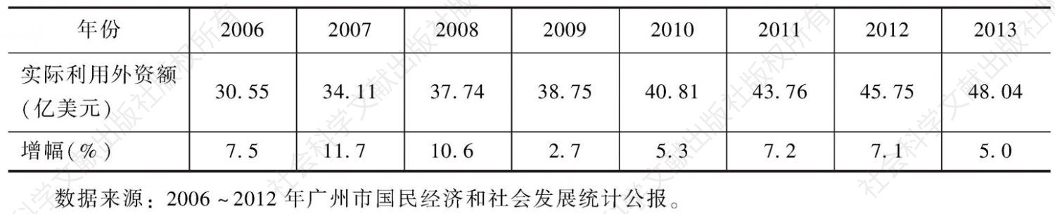 表5-5 2006～2013年广州实际利用外资总额及增幅