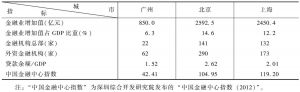 表5-10 京、沪、穗金融实力比较（2012年）