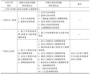 附表 广州市高、中级专业技术资格评审委员会情况一览