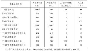 表4 广州部分养老机构入住率