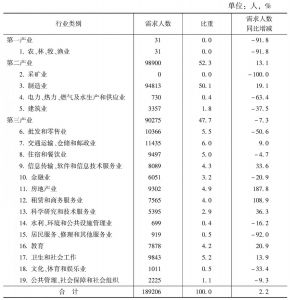 表1 2014年广州市城镇单位人员需求的行业结构