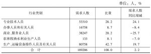 表2 2014年广州市城镇单位人员需求的职业类别
