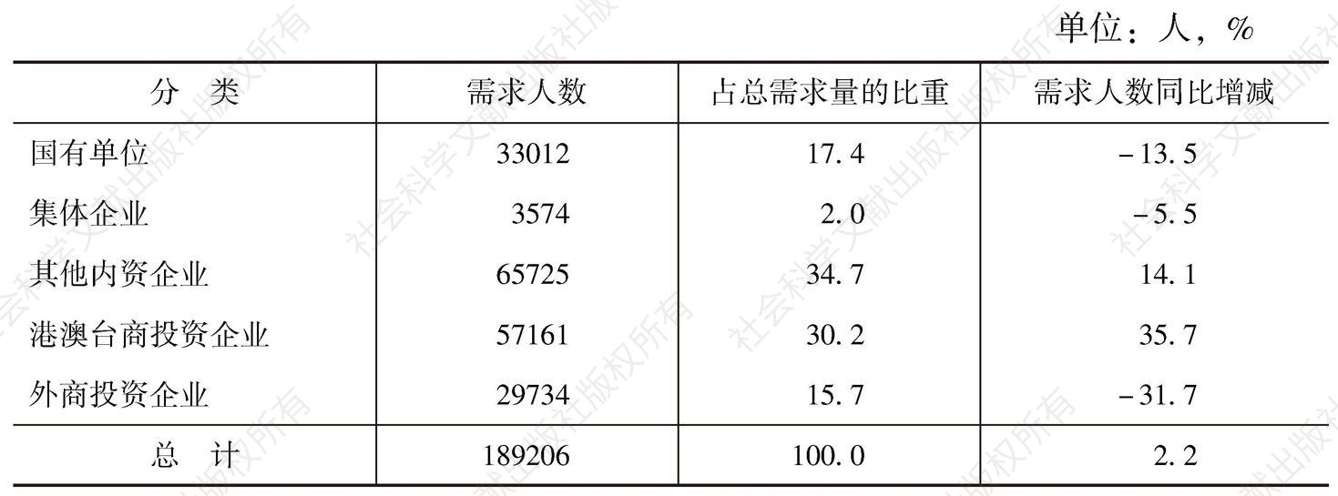 表8 2014年广州市城镇单位人员需求的单位类型结构