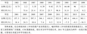 表3-1 中国报纸广告年平均增长率