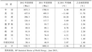 表2-4 2011～2012年世界前十位煤炭消费国的煤炭消费量及其占消费总量的比例