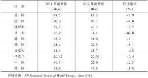表2-5 2011～2012年世界前十位核能消费国的核能发电量及增速