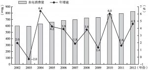 图2-12 2002～2012年世界水电消费量及增速