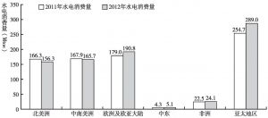 图2-14 2011～2012年世界分区域水电消费量