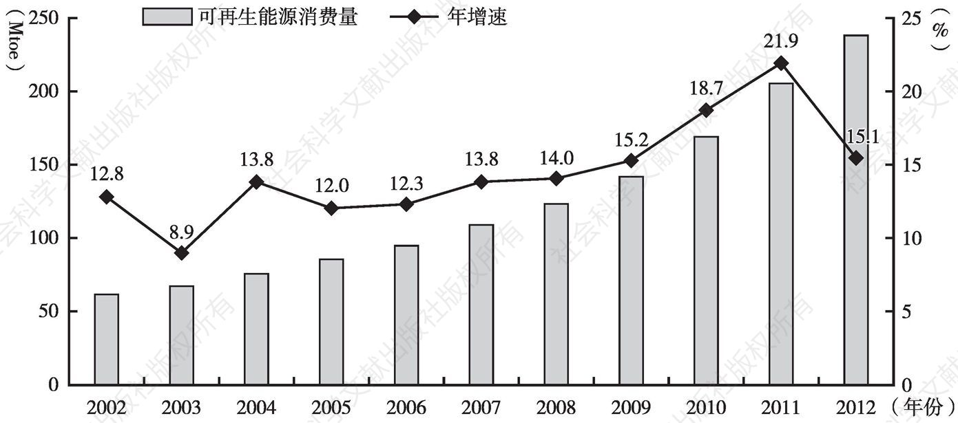 图2-15 2002～2012年世界可再生能源消费量及增速