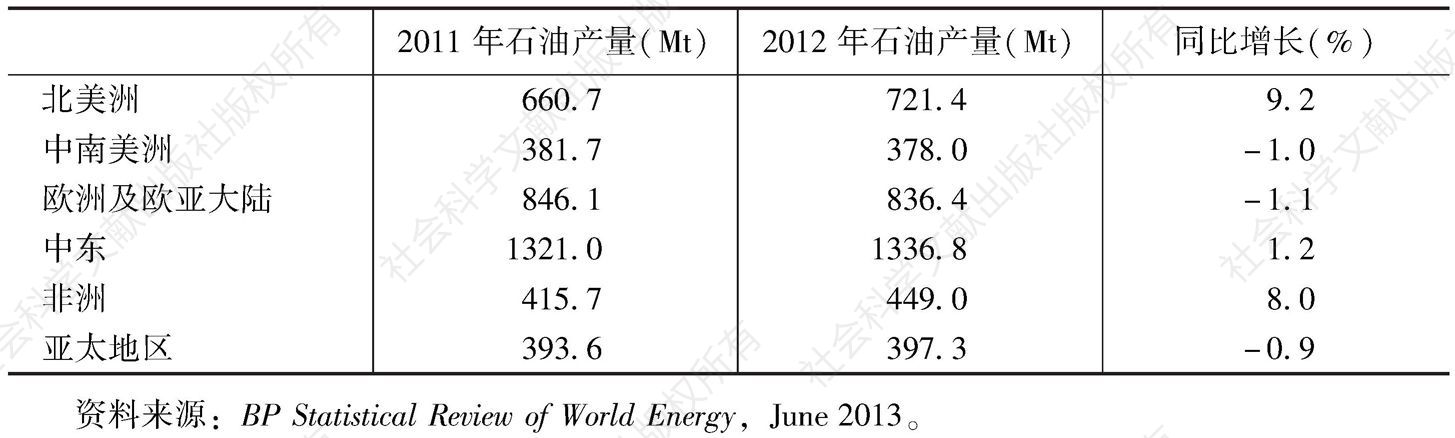 表2-7 世界分区域石油产量及变化