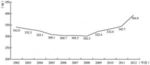 图2-21 2002～2012年美国石油产量