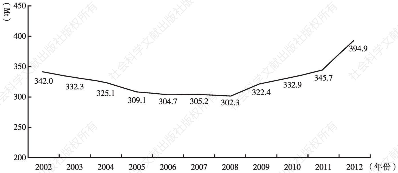 图2-21 2002～2012年美国石油产量