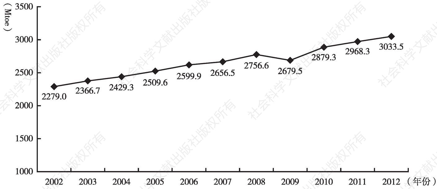 图2-22 2002～2012年世界天然气生产总量