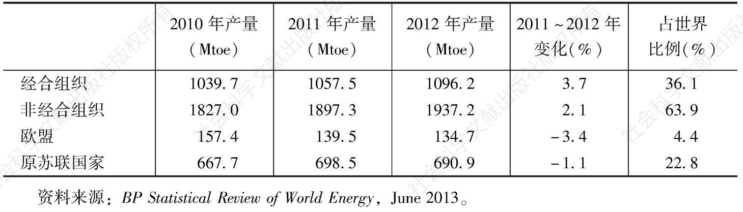 表2-9 2010～2012年世界各经济集团天然气产量及变化