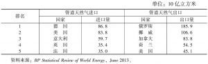 表2-14 2012年世界主要国家管道天然气进口量及出口量