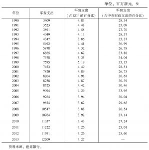 表5-2 1990～2013年新加坡国防预算