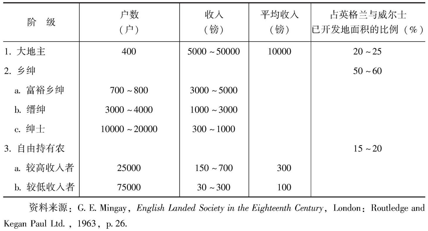 表4-4 18世纪拥有土地的社会阶层对于土地所拥有的份额