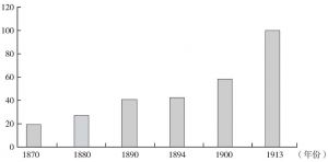 图6-2 1870～1913年世界工业生产指数（1913年=100）
